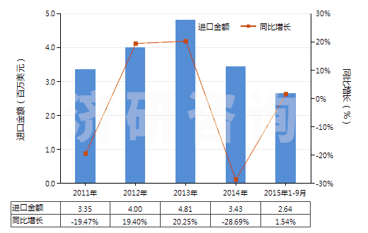 2011-2015年9月中國其他硫化染料及以其為基本成分品(HS32041919)進(jìn)口總額及增速統(tǒng)計(jì)